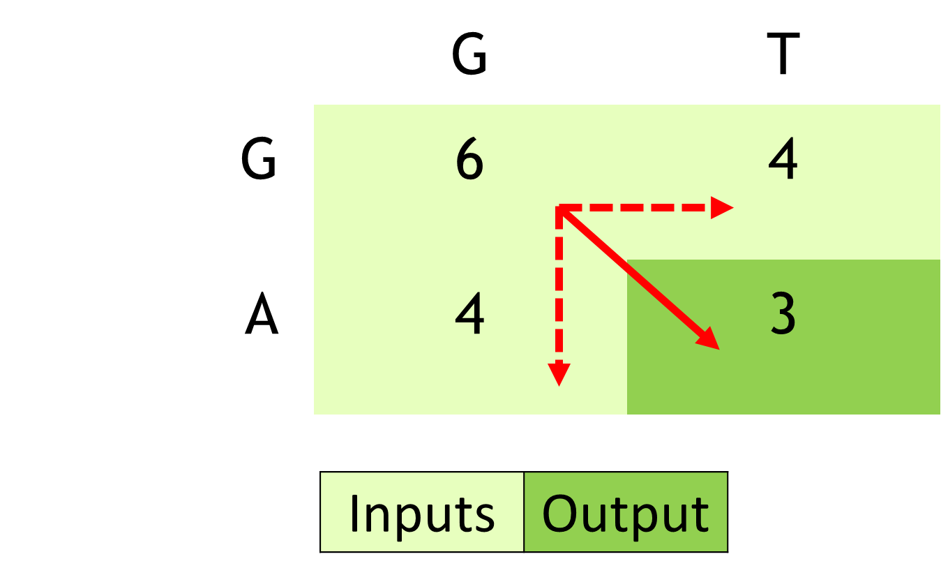 Diagram shows a simplified cell calculation step between GA and GT. Only the cell entry for A versus T has to be calculated. This is a mismatch. Take the maximum score after accounting for substitution and gap penalties.
