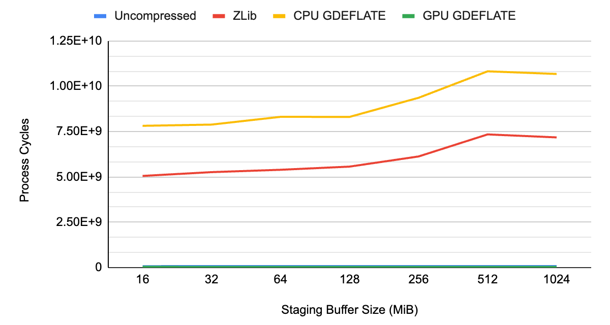 A plot depicting the processing cycles over varying staging buffer sizes using no compression, Zlib, a CPU implementation of GDeflate, and the GPU version of GDeflate.