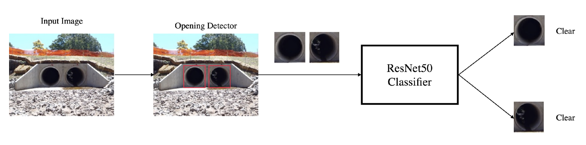 Flow diagram shows the approach of sequentially detecting culvert visible openings and classifying them as clear or blocked.