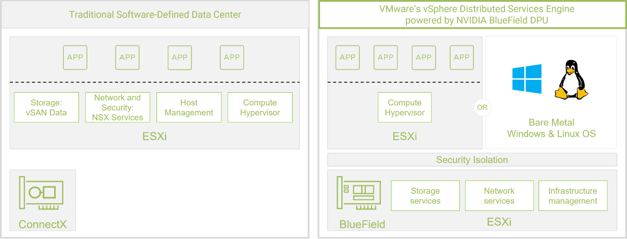 VMware’s vSphere Distributed Services Engine architectural changes, re-architecting VMware’s ESXi for Multi-Cloud Environments.