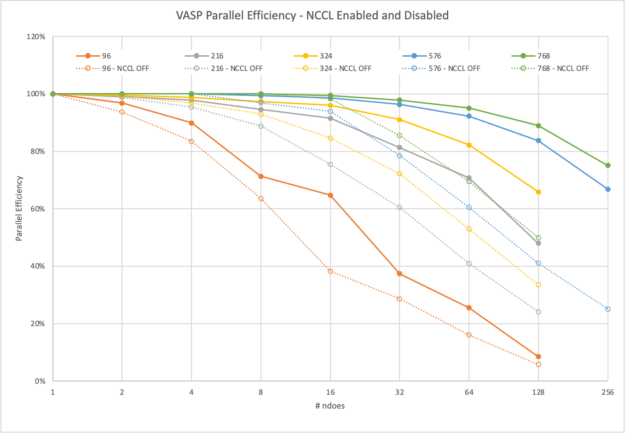 A 2D diagram of # atoms on the vertical axis and number of nodes on the horizontal axis showing where NCCL makes a positive difference in scalability and where it does not. NCCL starts to make a difference for all cases larger than 4 nodes for 96 atoms to 16 nodes and 768 atoms.