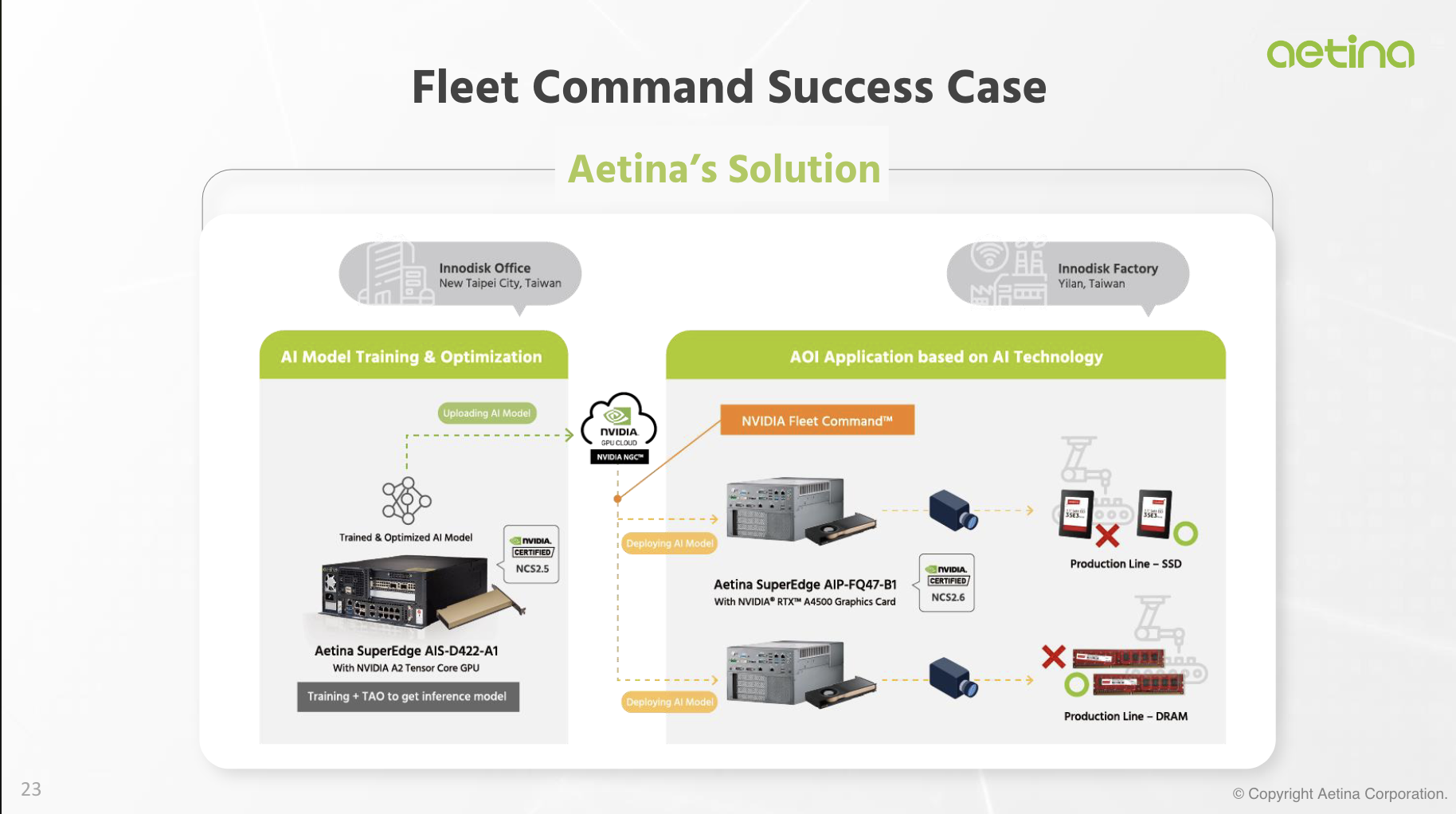 The image illustrates the Aetina solution, which begins with AI model training and optimization with NVIDIA TAO and NVIDIA-Certified systems. The AI deployment phase is next and leverages Aetina SuperEdge hardware with NVIDIA Fleet Command.