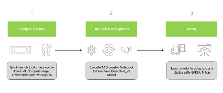 Diagram of the overall workflow starting from running the quick launch toolkit, to training and deploying with NVIDIA Triton Inference Server. 