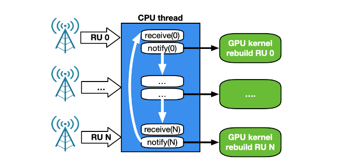 Graphic showing NVIDIA Aerial 5G application CPU-centric control flow with several RU connected. The CPU core receives and notifies the GPU rebuild kernel for every connected RU sequentially. This is not a scalable approach.