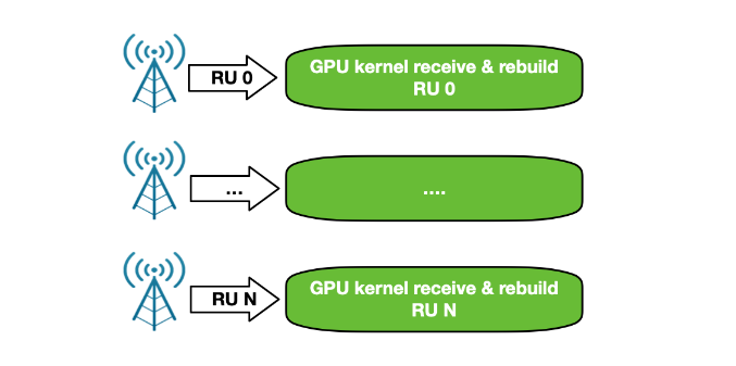Graphic showing NVIDIA Aerial 5G SDK GPU-centric control flow with several RUs connected. Packets coming from different RUs are received and processed in parallel from independent GPU kernels. This is a scalable approach, which guarantees equal and fair service to all the connections.