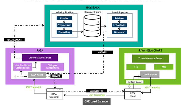 Diagram showing full architecture design to build and deploy an intelligent virtual assistant using NVIDIA Riva, Rasa Dialog Manager, and Haystack.