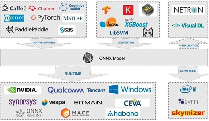 Image showing ONNX ecosystem, including native support, converters, visualization tools, runtime, and compilers. 
