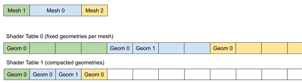 Diagram shows two potential strategies for shader table data generation. First uses a fixed upper bound for the number of geometry primitives per instance, second always creates a compacted list of all geometries we use. If the number of geometries per mesh instance varies a lot, we better build a compacted list of shader records for all geometries to reduce memory 