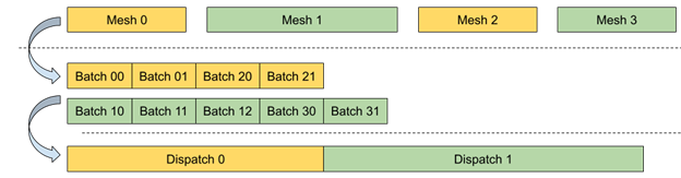 Diagram shows how we convert individual dynamic meshes to uniform batches that can be efficiently processed on the GPU side in parallel with just a few API calls. Every single dispatch can potentially process all dynamic meshes of a particular type.

The optimal batch size depends on many factors, including the number of attributes per batch and the typical vertex count per mesh. Either 128 or 256 vertices can be a reasonable initial target.
