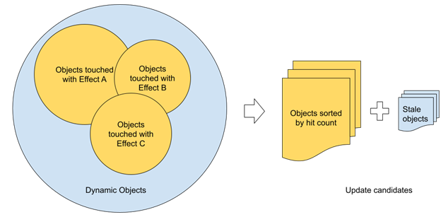 Diagram shows how we select a subset of dynamic objects to be updated based on the active set of ray tracing effects. We sort all dynamic objects by ray hit count and then use the ones we hit most of the time. Additionally, we use a small subset of stale objects which may potentially create render artifacts if not updated.