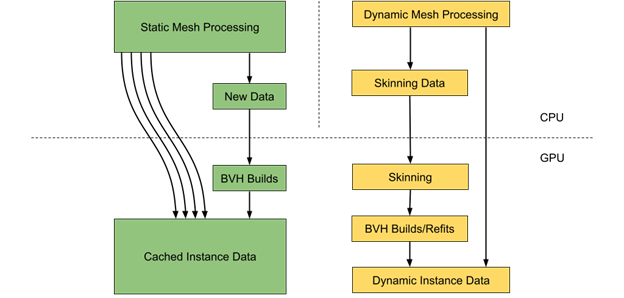 We suggest massive parallelization of static and dynamic meshes processing. Most static meshes with corresponding data can be efficiently cached on the GPU with minimal number of newly generated BVHs on each frame. Dynamic meshes will likely require processing on each frame with full skinning and BVH updates/refits.