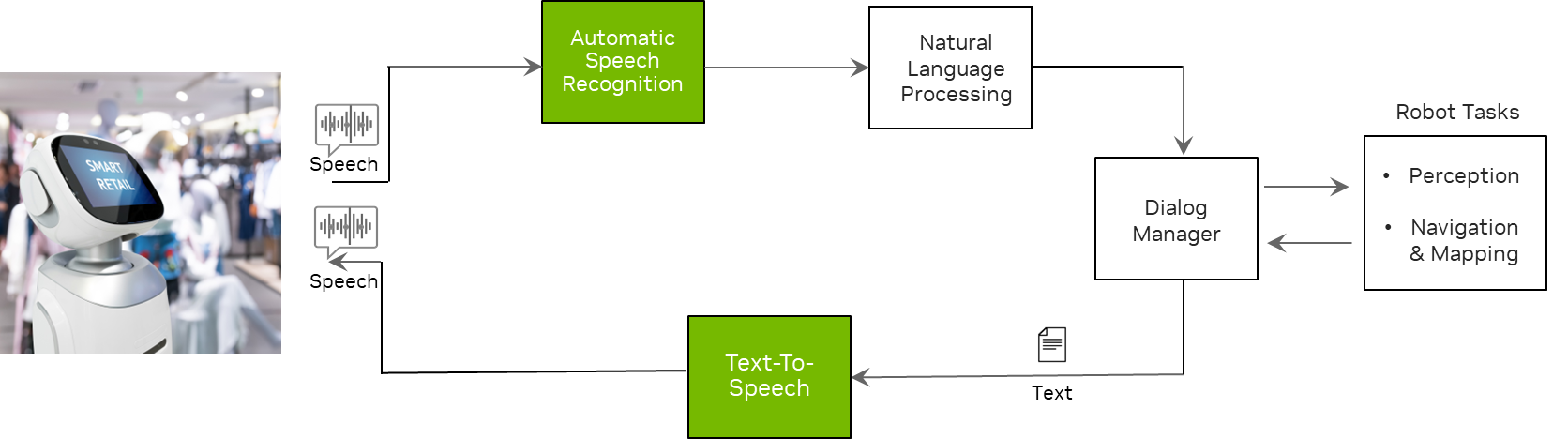 Workflow architecture diagram showing how speech inputs map to robot tasks through a dialog manager and back out as text converted to speech.