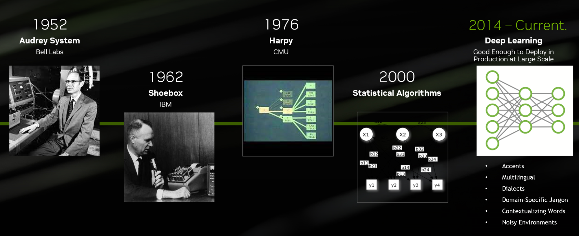 Infographic showing various automatic speech recognition milestones and inventions from 1952 to the present-day.