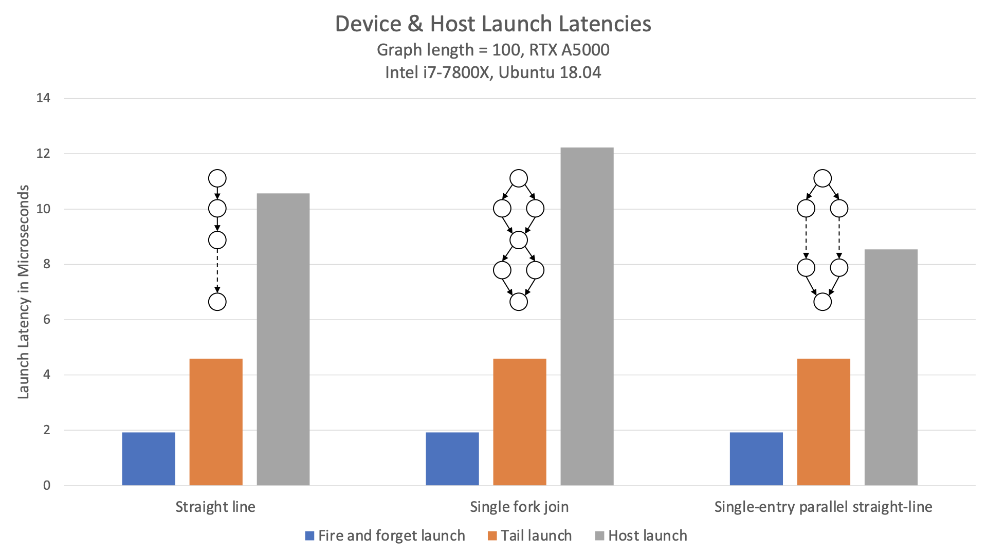 A chart comparing the two device launch modes and host launch for three topologies. The topologies are a straight-line graph, a graph which forks and joins repeatedly, and a graph which forks once into parallel straight-line sections.