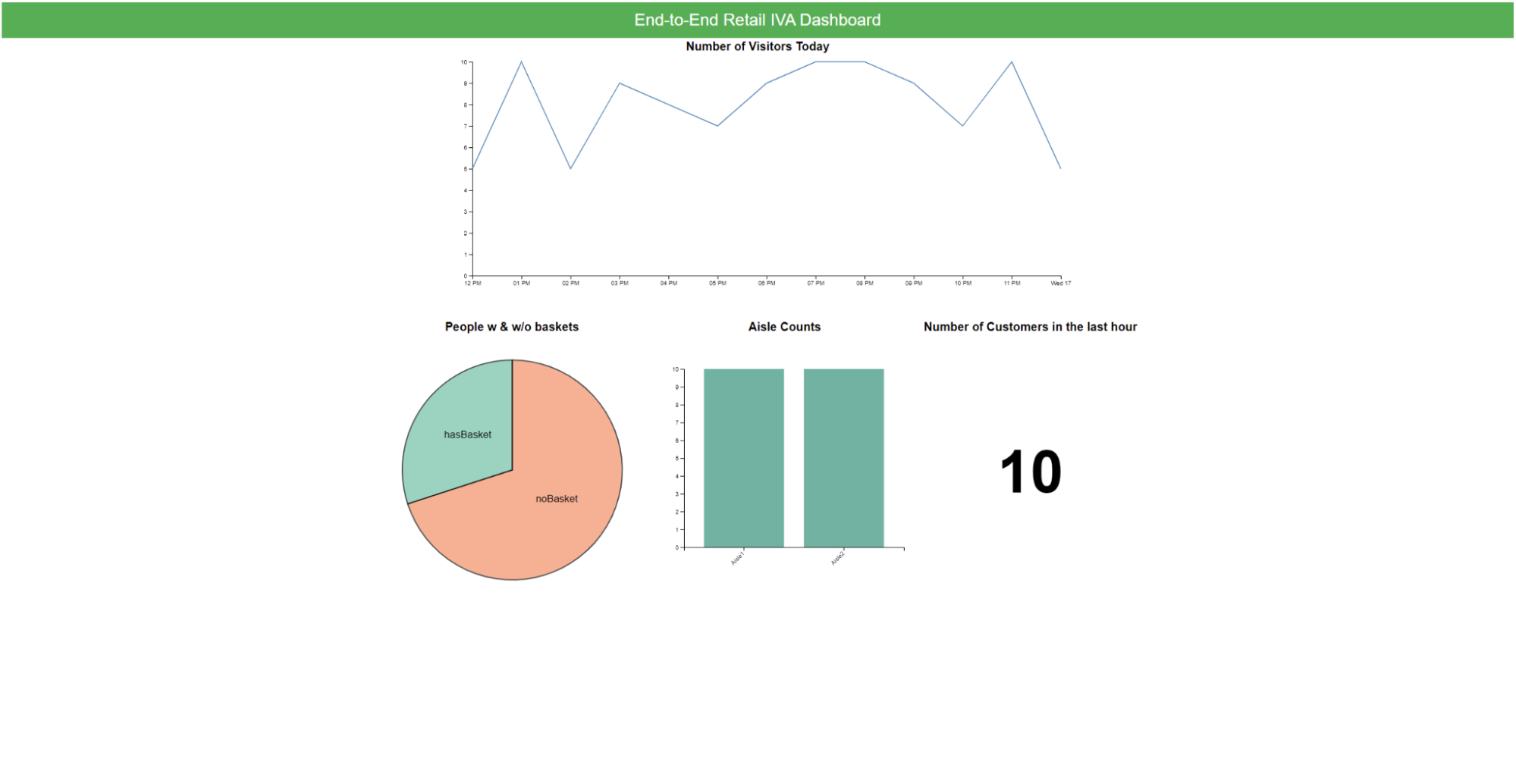 A dashboard with a line graph to track the number of visitors in a day, a pie chart with the ratio of customers with basket and without baskets, a bar graph with the number of customers in each aisle, and a number to depict the number of visitors in the last hour.