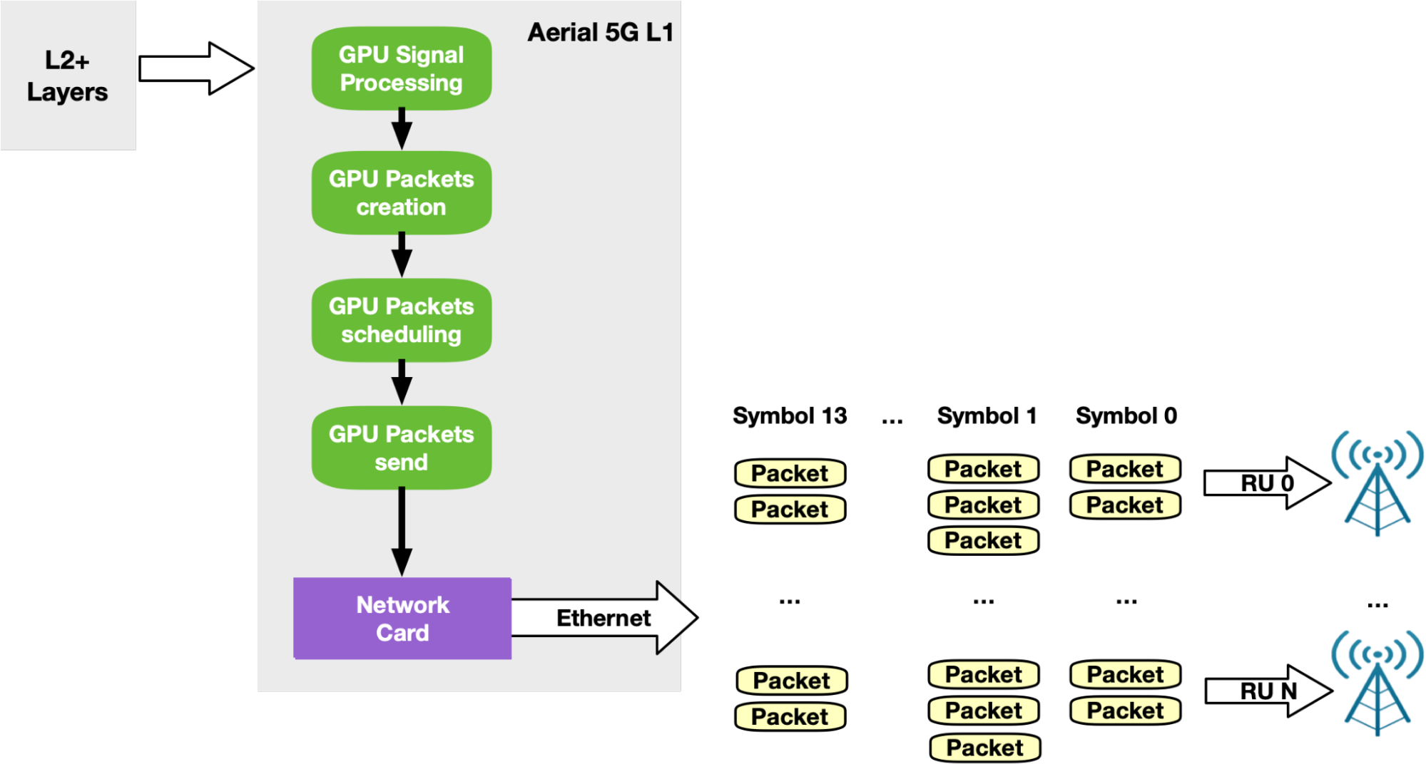 Graphic depicting NVIDIA Aerial 5G SDK timed transmission pattern implemented with NVIDIA DOCA GPUNetIO using GPU-initiated communications and the Accurate Send Scheduling feature.