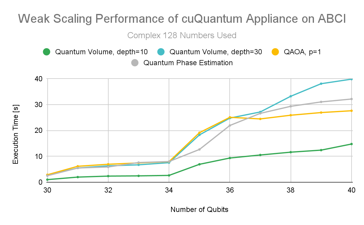 Chart showing scaling state vector-based quantum circuit simulations from 30 to 40 qubits, for Quantum Volume, depths 10, 30, QAOA with 2 Parameters, and Quantum Phase Estimation. All runs were conducted on multiple GPUs, up to 512 total NVIDIA A100 40GB GPUs on AIST’s ABCI supercomputer, made easy by the cuQuantum Appliance multi-node capability. C128 precision leveraged.