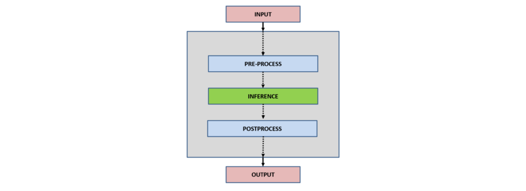 The figure shows a generic workflow of a client application interaction with the Triton Inference Server. Inputs are read and preprocessed, serialized into a message, and sent to the Triton Server. The inference is performed on the Triton Inference Server, and the inferred data is sent back to the client, followed by post-processing. Depending upon the application, the output can be stored, displayed, or passed to the network.