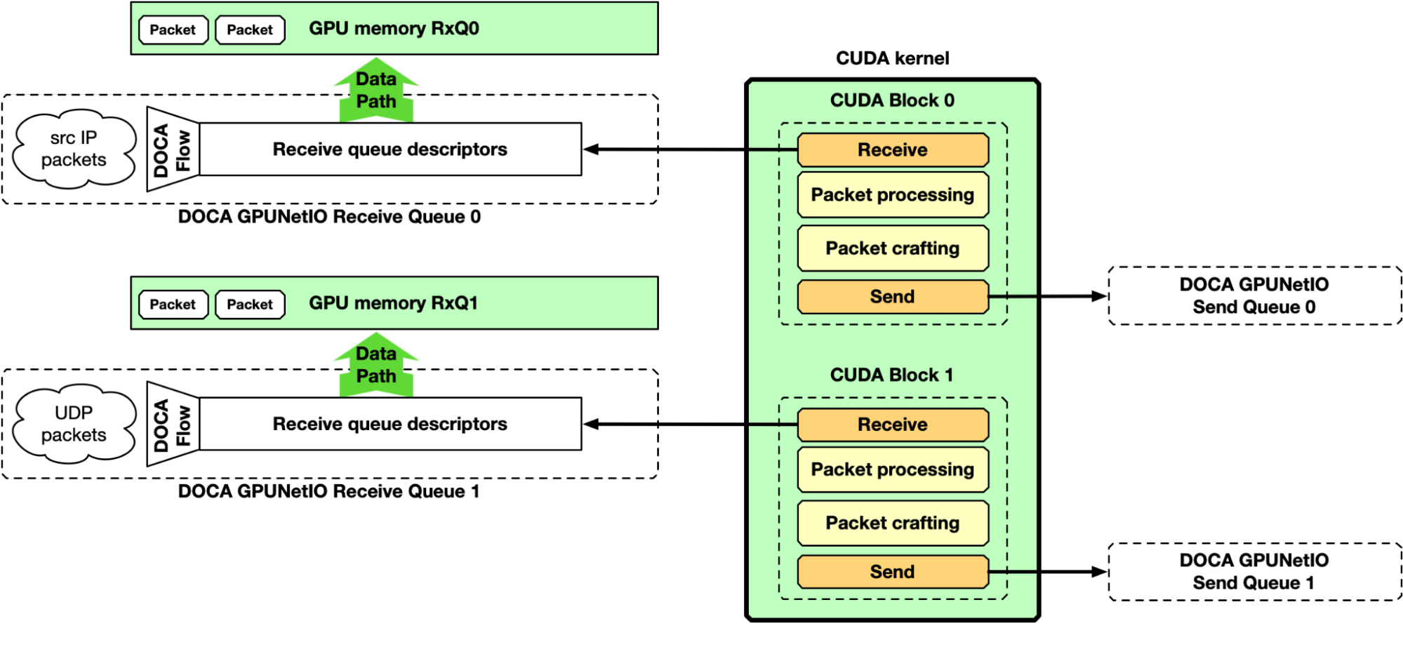 Graphic showing GPU packet processing pipeline with GPU CUDA kernel receiving packets in GPU memory, doing the packet processing, and finally crafting new packets.