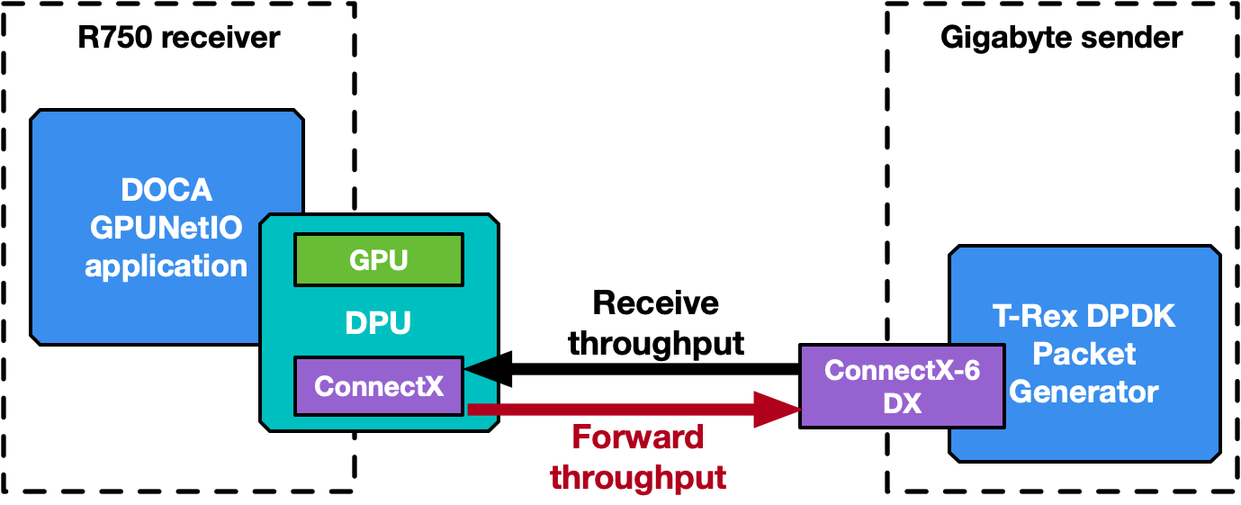 Graphic showing receiver (Dell R750) and sender (Gigabyte) systems connected back-to-back to benchmark NVIDIA DOCA GPUNetIO application.