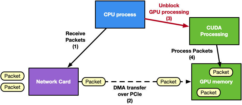Graphic showing a CPU-centric application wherein the CPU has to wake up the network card to receive packets (that will be transferred directly in GPU memory through DMA), unblock the CUDA kernel waiting for those packets to arrive in GPU to actually start the packet processing.