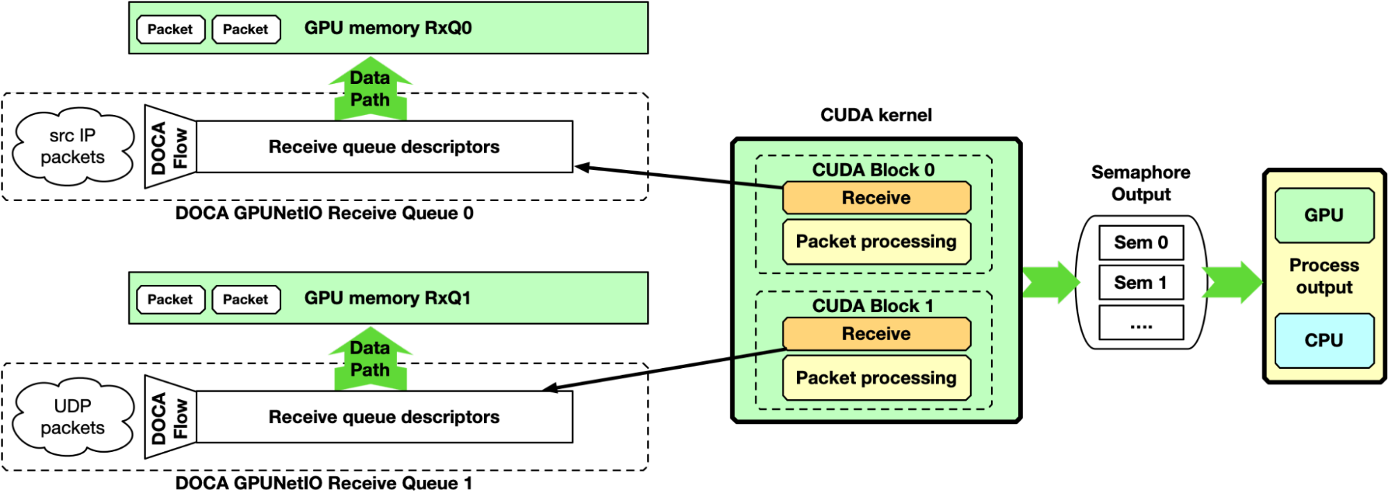 Graphic showing GPU packet processing pipeline with a single GPU CUDA kernel receiving packets in GPU memory and doing the packet processing