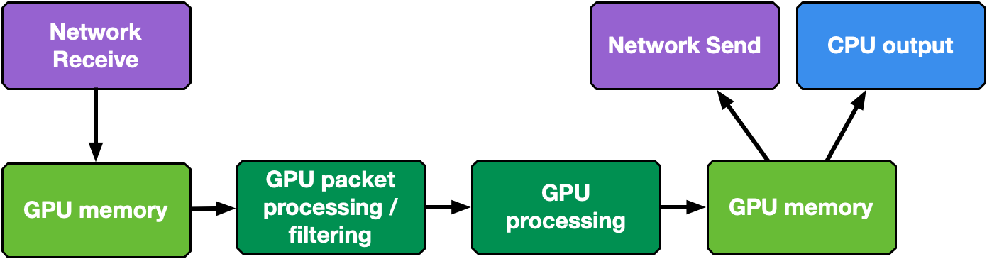 Flow chart showing generic GPU packet processing pipeline data flow composed by several building blocks: receive packets in GPU memory, first staging GPU packet processing or filtering, additional GPU processing (AI inference, for example), processing output stored in the GPU memory. 