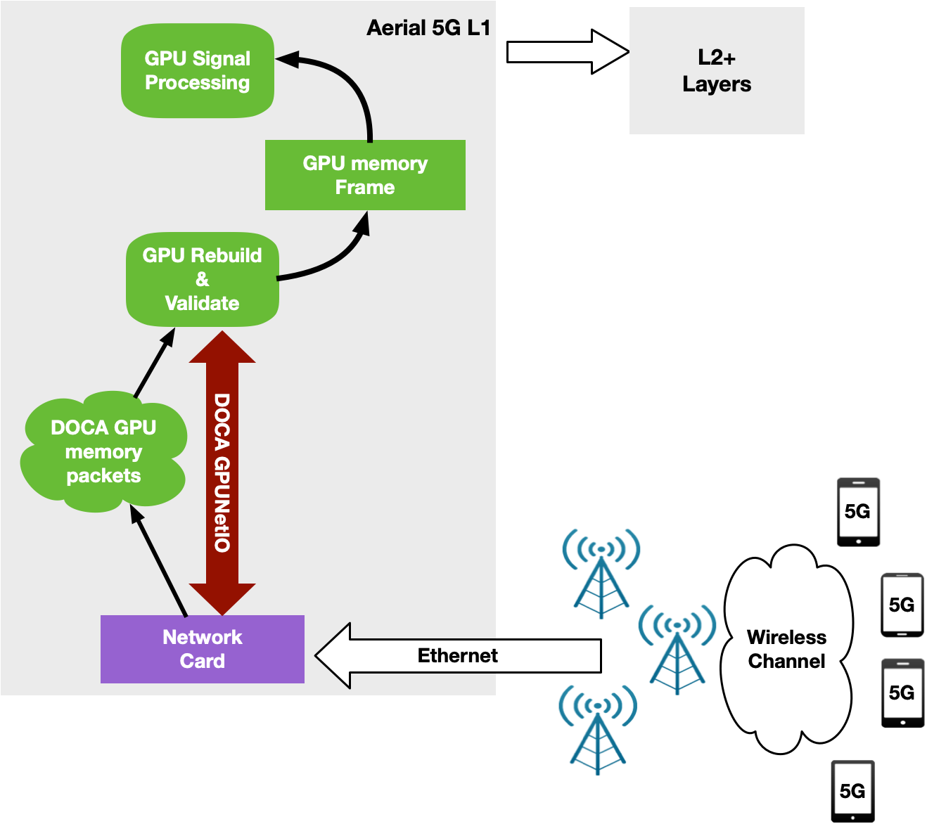 Graphic showing NVIDIA Aerial 5G L1 CPU-centric architecture with DPDK gpudev library.