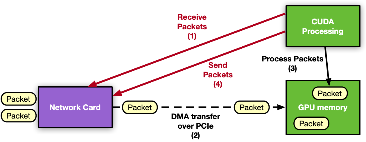 Graphic showing a GPU-centric application, with the GPU controlling the network card and packet processing without the need of the CPU.