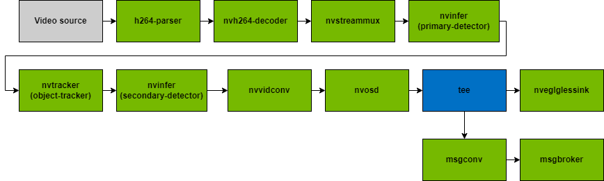 The Application pipeline, which walks through all the steps in the workflow starting from video source and h264-parser, followed by nvh264-decoder, nvstreammux, the nvinfer primary detector, the nvtracker, nvinfer for secondary detection, nvvidconv, nvsod and then the tee which branches to msgconv, nveglglessink, msgconv, and msgbroker.