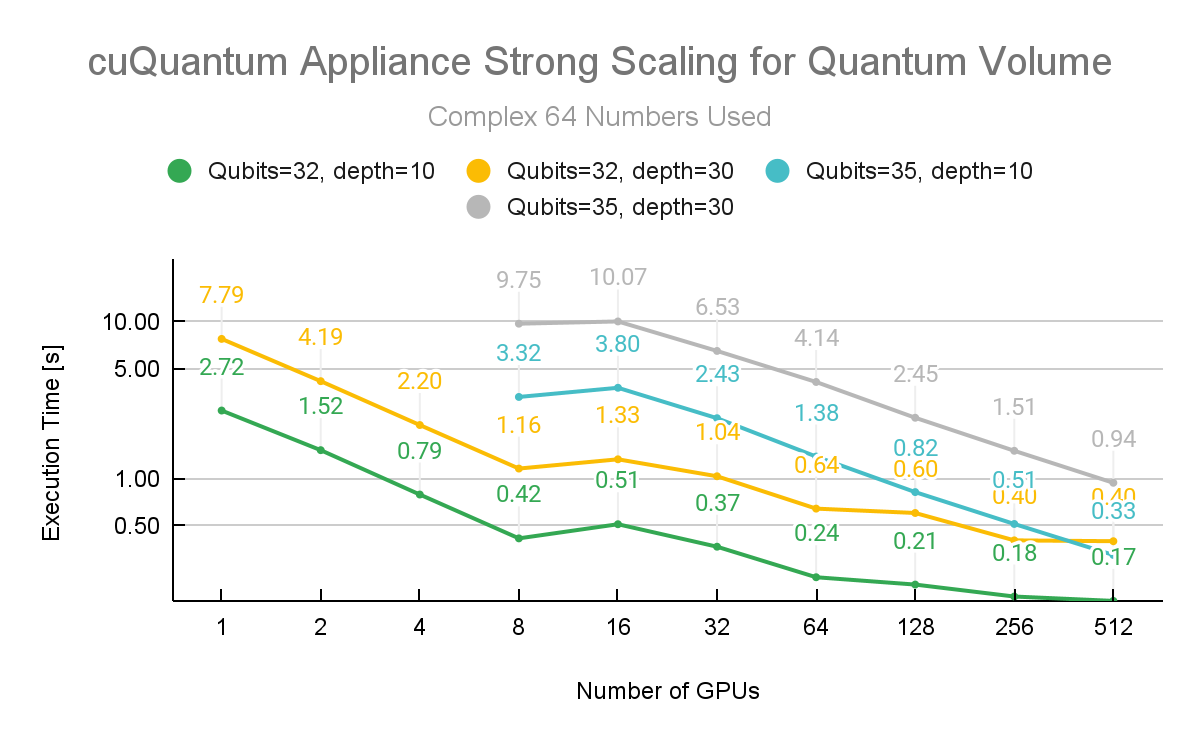 Chart showing strong scaling state vector-based quantum circuit simulations of quantum volume at both depth of 10 and 30. Simulations held at 32 and 35 qubits. All runs were conducted going up to 512 total NVIDIA A100 40GB GPUs on AIST’s ABCI supercomputer, made easy by the cuQuantum Appliance multi-node capability. C64 precision leveraged. 