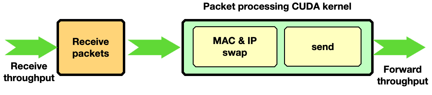Chart showing third pipeline mode in the NVIDIA DOCA GPUNetIO application. The GPU receives, swaps MAC and IP addresses for each packet, and sends back the modified packets.