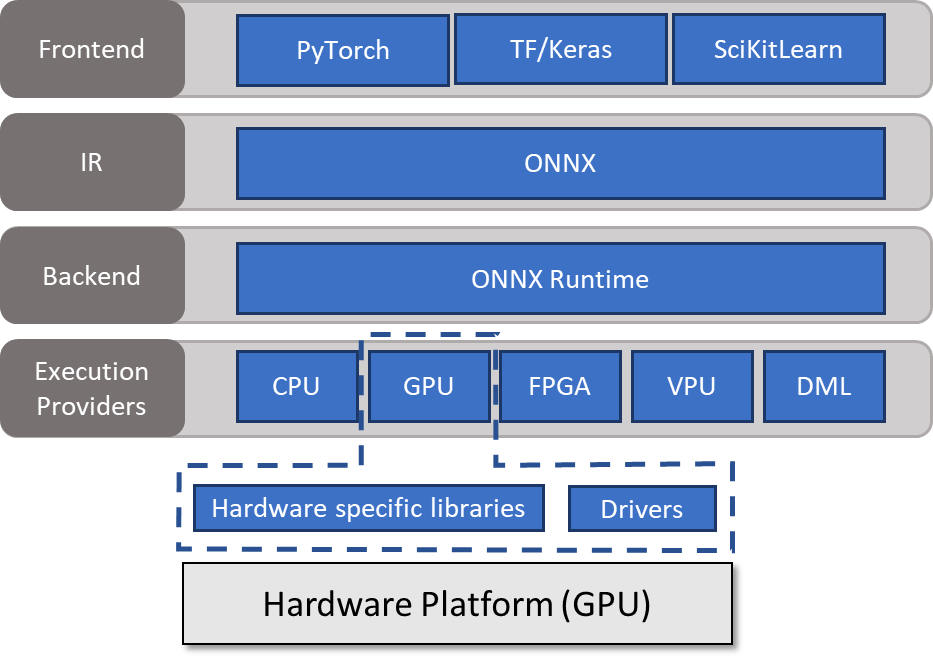 Image of ONNX Runtime architecture including frontend, backend, and execution providers.