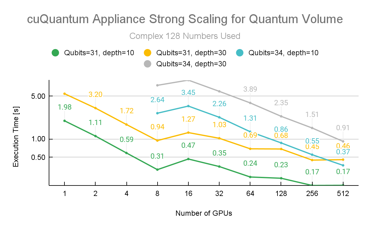 Chart showing strong scaling state vector based quantum circuit simulations of quantum volume at both depth of 10 and 30. Simulations held at 31 and 34 qubits. All runs were conducted going up to 512 total NVIDIA A100 40GB GPUs on AIST’s ABCI supercomputer, made easy by the cuQuantum Appliance multi-node capability. C128 precision leveraged. 