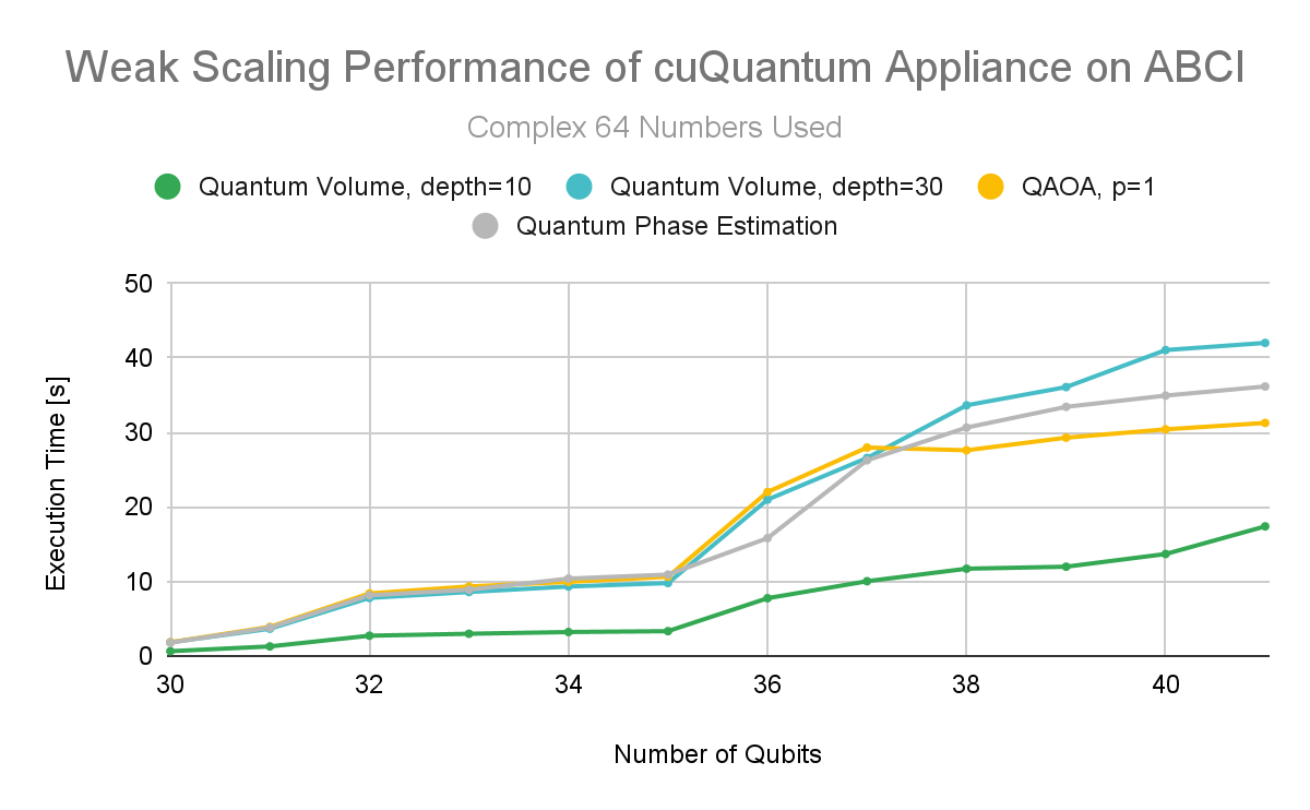 Chart showing scaling state vector-based quantum circuit simulations from 30 to 40 qubits, for Quantum Volume, depths 10, 30, QAOA with 1 Parameter, and Quantum Phase Estimation. All runs were conducted on multiple GPUs, going up to 512 total NVIDIA A100 40GB GPUs on AIST’s ABCI supercomputer, made easy by the cuQuantum Appliance multi-node capability. C64 precision leveraged.