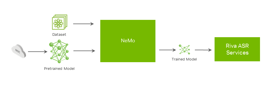 Diagram of NVIDIA NeMo model fine-tuning pipline, starting with the NGC pretrained model, moving to NVIDIA NeMo, and finally to Riva ASR Services.