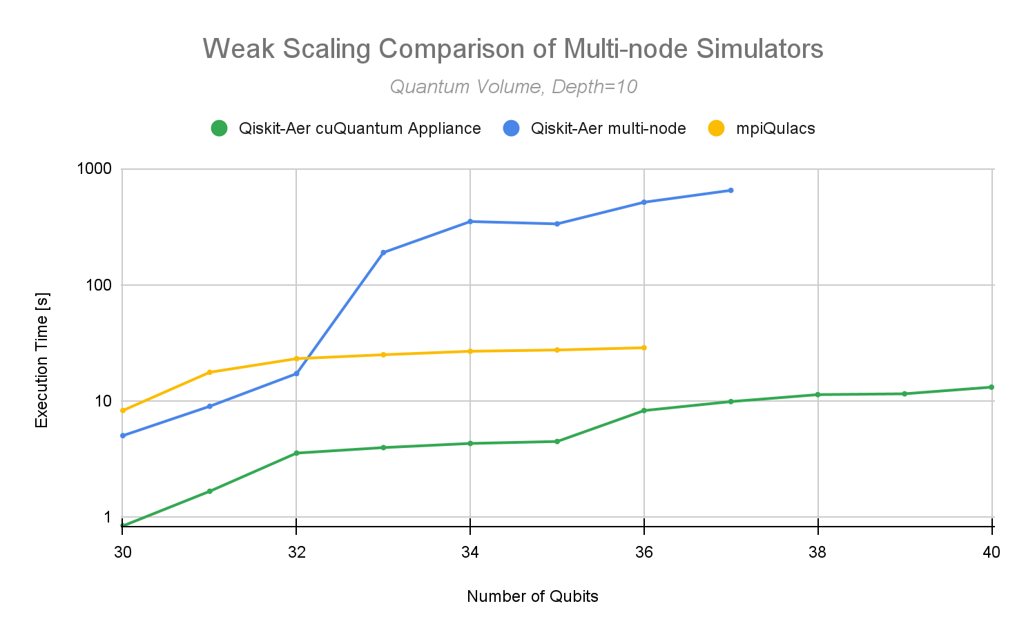 Chart showing scaling state vector-based quantum circuit simulations from 30 to 40 qubits, of Quantum Volume with a depth of 10. cuQuantum Appliance and Qiskit Aer multi-node was run on NVIDIA A100 40GB GPUs on AIST’s ABCI supercomputer. The cuQuantum Appliance scaled up to 512 GPUs (64 nodes), made easy by our new multi-node capability. At 36 qubits, the cuQuantum appliance is up to 62x faster than Qiskit multi-node on the same GPUs, and 3.4x faster than mpiQulacs on Fujitsu’s A64FX CPU. 