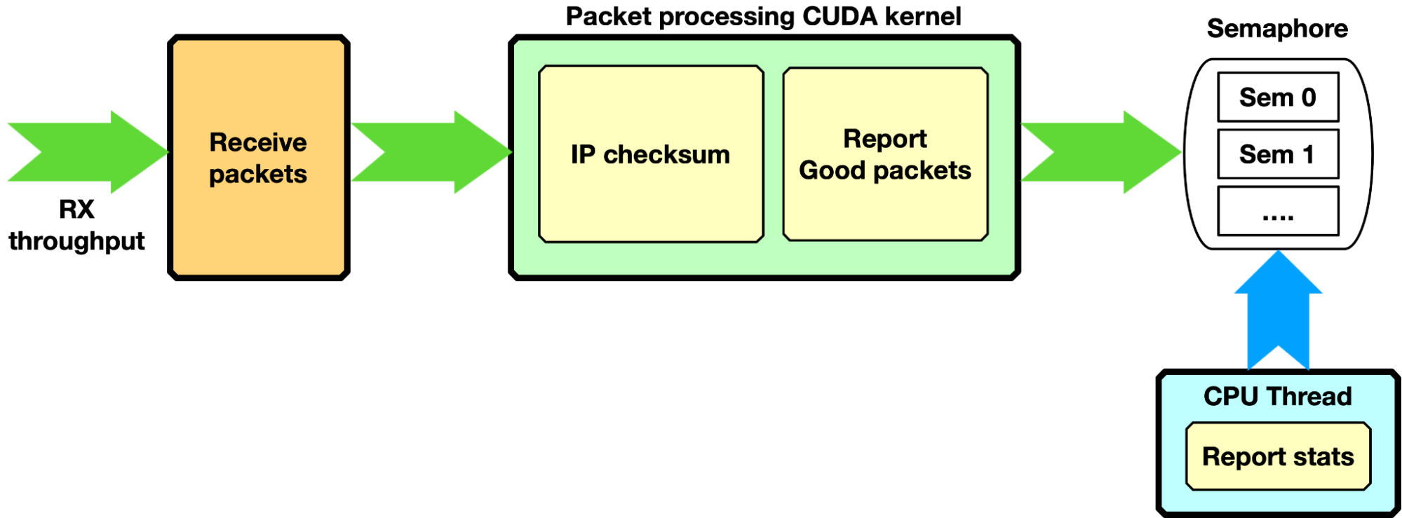 Flow chart showing first pipeline mode in the NVIDIA DOCA GPUNetIO application: GPU receives, calculates IP checksum, and reports to the CPU.