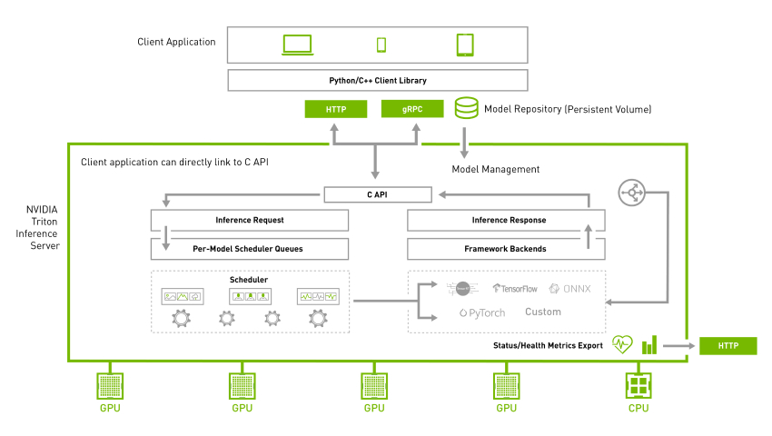 The figure illustrates the Triton architecture. Triton allows High-performance inference and supports multiple frameworks enabling the teams to deploy the models on any GPU- or CPU-based infrastructure.