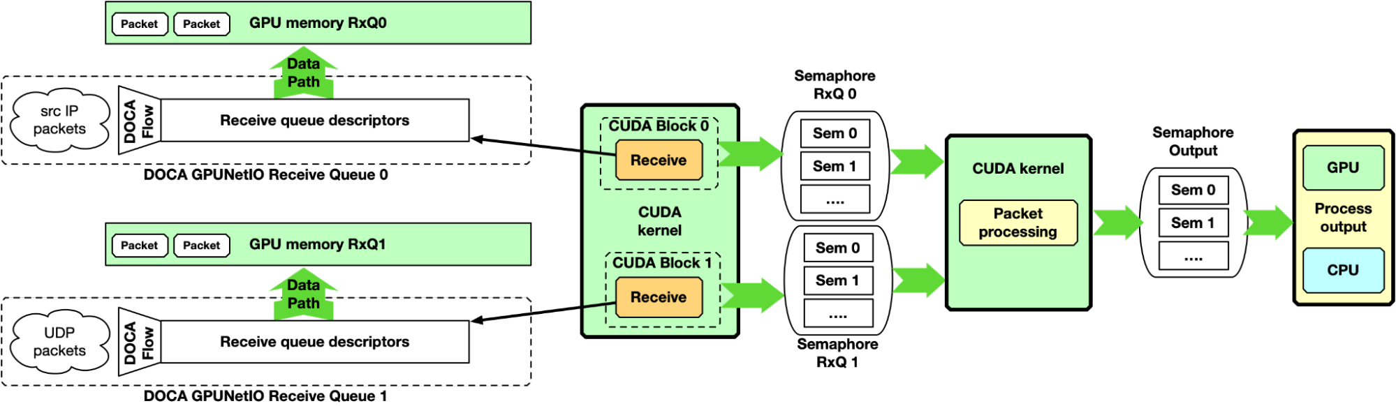 Graphic showing GPU packet processing pipeline without the CPU in the picture. A GPU CUDA kernel is dedicated to receiving packets in GPU memory and providing packets’ info to a second CUDA kernel responsible for packet processing through a DOCA GPUNetIO semaphore.