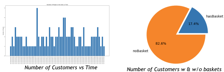 A figure displaying the number of customers in the store over time as a bar graph with many rows and different distribution throughout the x-axis (left). On the right side, the  pie chart depicts the ratio of customers who have ‘noBasket’ with respect to the customers who fall into the ‘hasBasket’ category. There are 82.6% customers who have ‘noBasket’ vs 17.4% who are in the ‘hasBasket’ category.