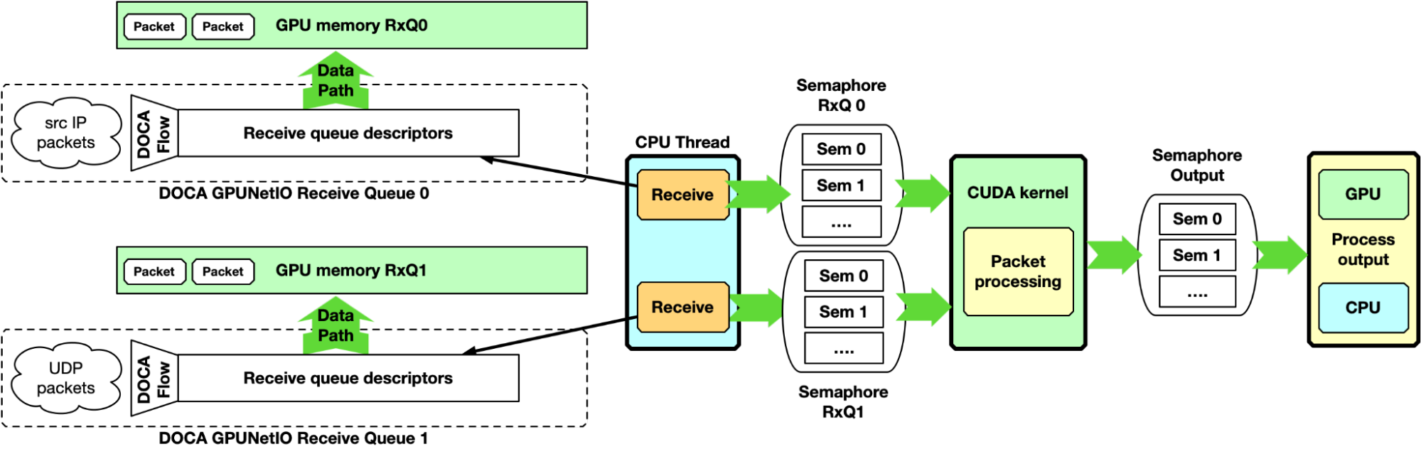 Graphic showing GPU packet processing pipeline with CPU receiving packets in GPU memory and using DOCA GPUNetIO semaphore to notify the packet processing CUDA kernel about incoming packets. 