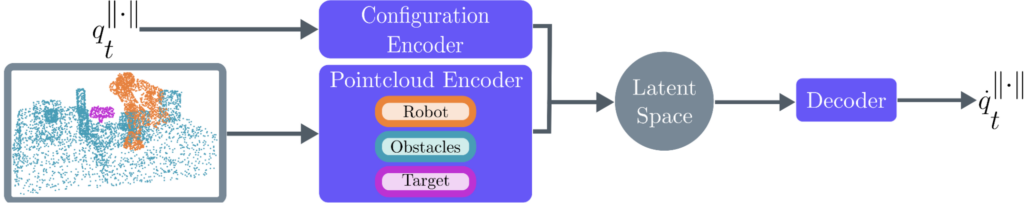 A workflow of the stages: point cloud image data, encoding, calculating latent space, decoding, and planning