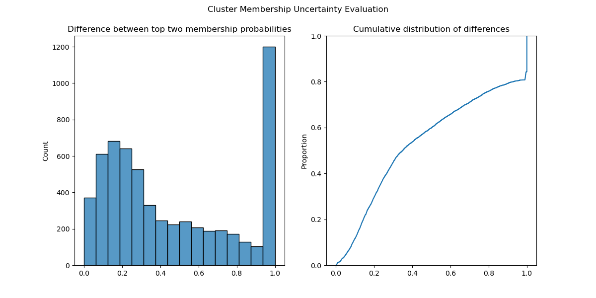 Histogram and cumulative distributions indicates the importance of soft clustering.

