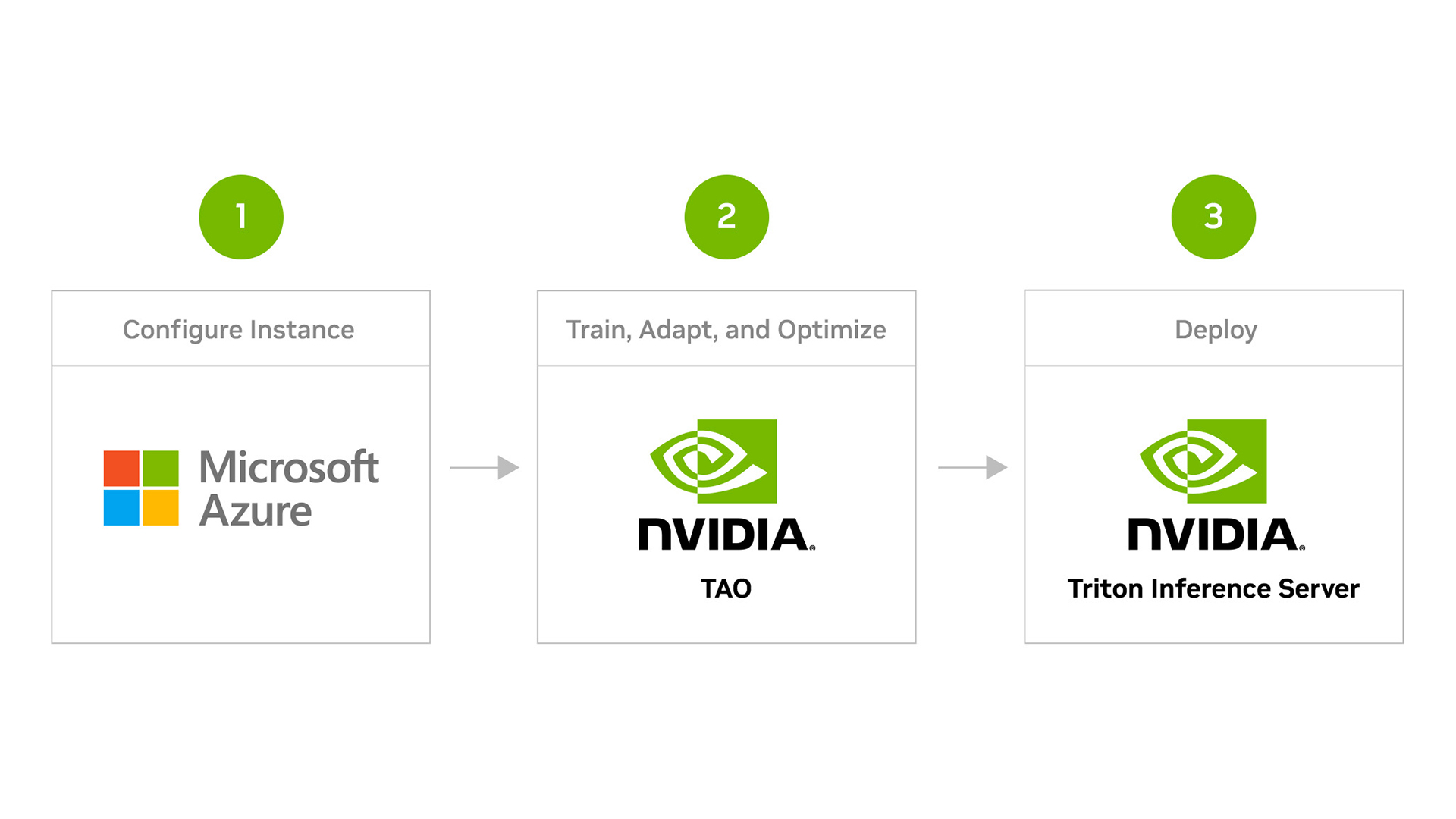 Workflow to create AI models with NVIDIA TAO Toolkit and Azure ML