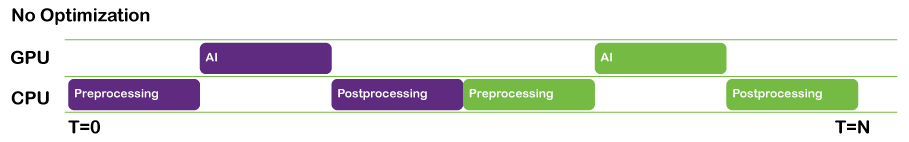 Diagram of a pipeline with operations happening one at a time between the GPU and CPU.