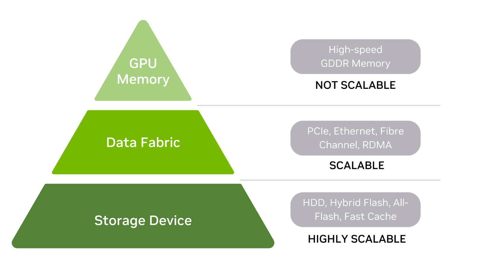 Diagram shows a data storage hierarchy pyramid with highly scalable storage devices at the bottom of the pyramid, scalable data fabric as the middle layer, and unscalable GPU memory at the top.