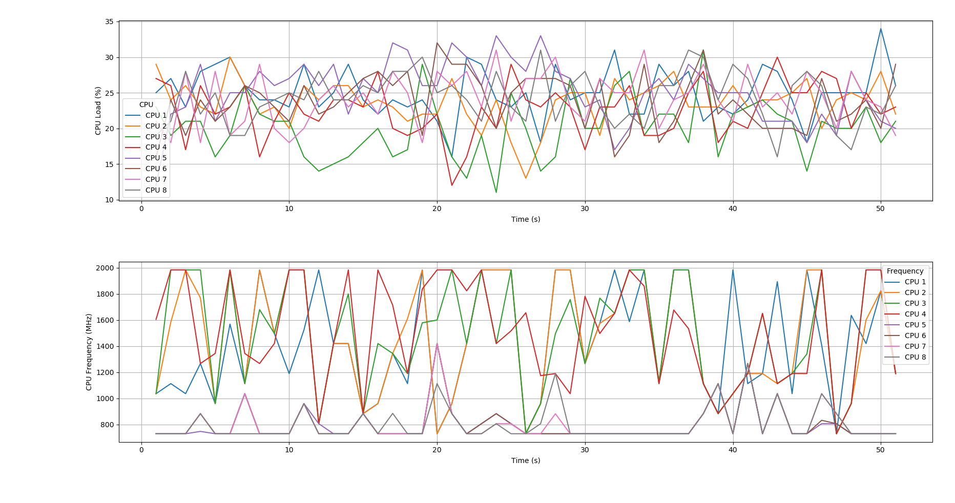 Chart demonstrating the CPU load and frequency results of the Panoramic Stitching and WebRTC Streaming Demo. 
