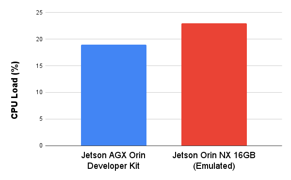 Bar graph showing comparison of the CPU load while running Panoramic Stitching and WebRTC Streaming Demo using the Jetson AGX Orin Developer Kit for emulation. 