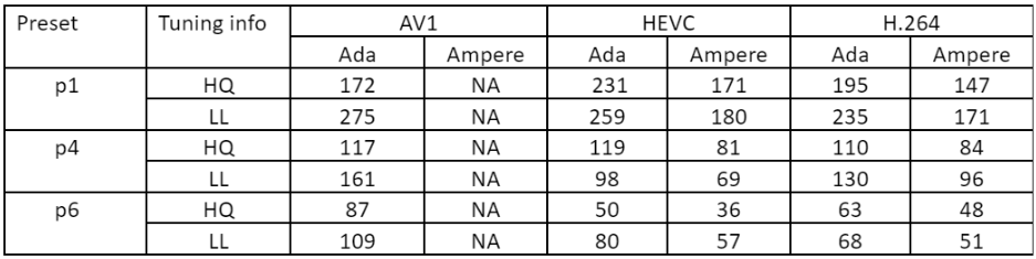 Table showing encode frames per second (fps) of 1 NVENC at 2160p resolution. Measurements were taken on A10 (NVIDIA Ampere architecture) and L40 (NVIDIA Ada Lovelace architecture) with NVDCLK of 1485 MHz and 1905 MHz, respectively.